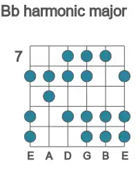 Guitar scale for harmonic major in position 7